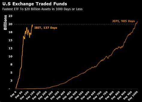BlackRock’s IBIT becomes top 20 ETF in US, poised to exceed $100 billion in assets this month