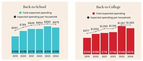 'This Is Just A Necessary Spend': Back-To-School Spending Holds Steady Despite Economic Uncertainties