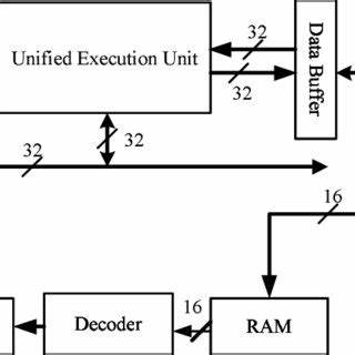 Figure 1. Crypto Processor Architecture - ResearchGate