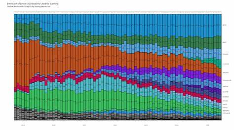 Linux Distros for Gaming: CachyOS Takes Over, According to ProtonDB