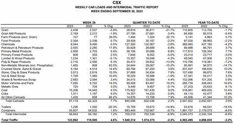 Earnings Preview: What To Expect From CSX Corporation's Report