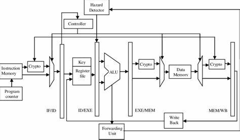 Fig. 6. Detailed MIPS crypto processor architecture The global... - ResearchGate