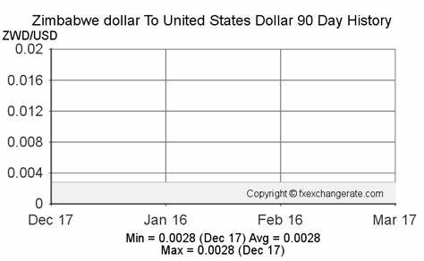 Convert Zimbabwean Dollar To United States Dollar