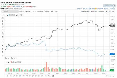 Is MGM Resorts Stock Underperforming the Nasdaq?