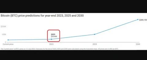 The Future of Dogecoin: AI Predicts $1 Price Target for 2023 - Cryptopolitan