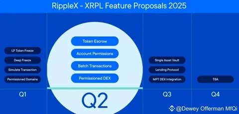 Der 2025 Roadmap von XRP Ledger konzentriert sich auf institutionelle DeFi und Compliance -Upgrades