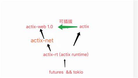 Actix-passport: A comprehensive, flexible authentication framework for actix-we
