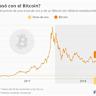  Bitcoin profit-taking makes $140K key BTC price point: Research 