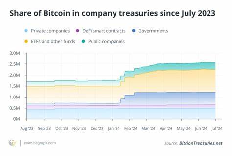 Bitcoin or bust: Companies add BTC to treasury for long-term potential - Cointelegraph