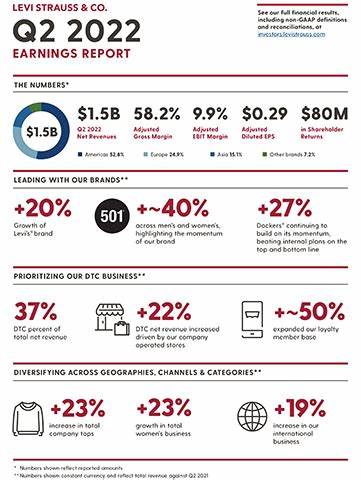How To Earn $500 A Month From Levi Strauss Stock Ahead Of Q2 Earnings