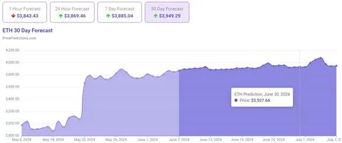 AI sets Ethereum (ETH) price for June 30, 2024 - Finbold