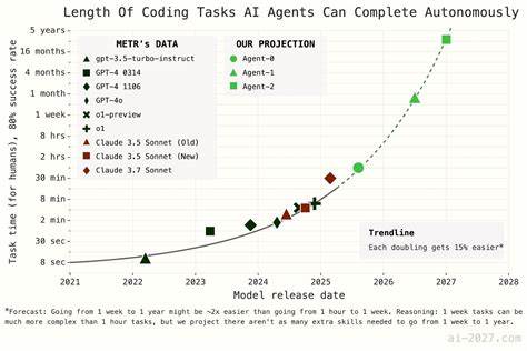 A deep critique of AI 2027's bad timeline models