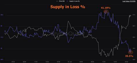 Bitcoin: 23% of BTC supply in loss – Time for another dip below $80K?