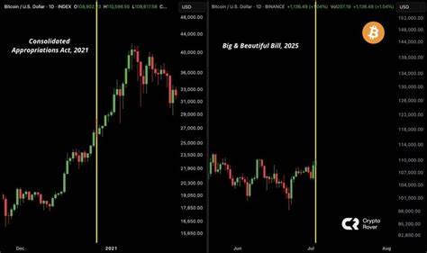  Bitcoin price can hit $150K in weeks thanks to Trump&#039;s &#039;Big Beautiful Bill&#039; 
