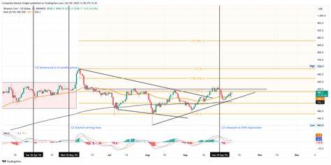 Top Altcoins to Rally? BNB and OKB Target Bullish Breakouts: Guest Post by CoinPedia News - CoinMarketCap