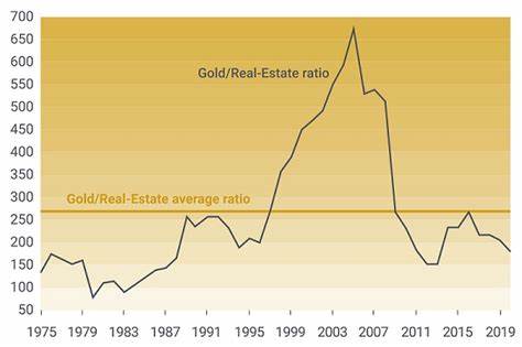 Real Estate to Gold Ratio