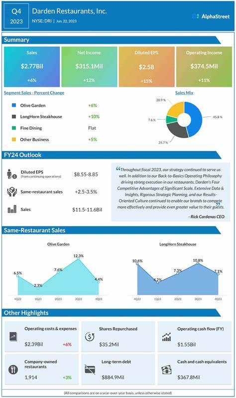 Darden Restaurants’ profit slips in Q4 2025 despite sales growth