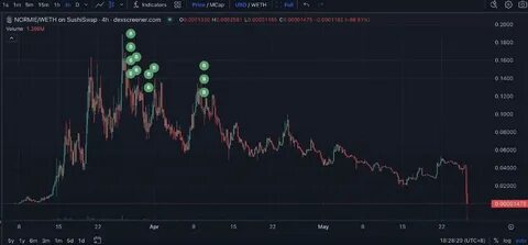 NORMIE Price: NORMIE Live Price Chart, Market Cap & News Today - CoinGecko Buzz