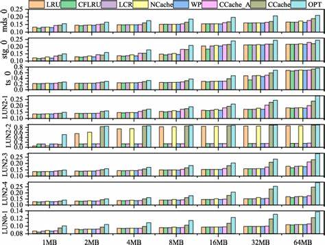 Carrot Cache: High-Performance, SSD-Friendly Caching Library for Java