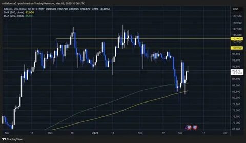 Bitcoin Could Could Gain Momentum For A Move To $150,000 If Bulls Reclaim This Level – Details - NewsBTC