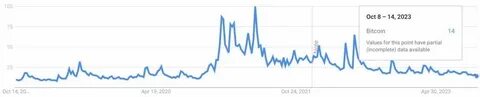 Search frequency of “Bitcoin” in Google Trends during 2020–2021.... - ResearchGate