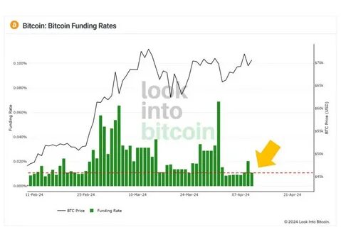 Bitcoin “Looks Healthy” After 2 Months, Backs BTC To Rally Above $74,000 - NewsBTC
