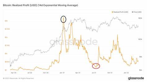 Recent buyers Bitcoin (BTC) have realized $2.16B in losses