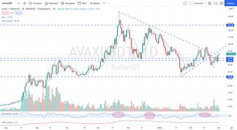 Bitcoin breaks $65,000 level, altcoins eye “up-only” season - TradingView