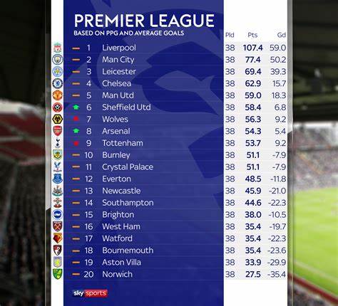Premier League Table - Sky Sports
