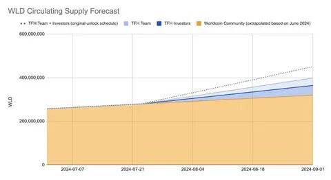 Worldcoin surges 33% after extending token lock-up period for team, investors - CryptoSlate