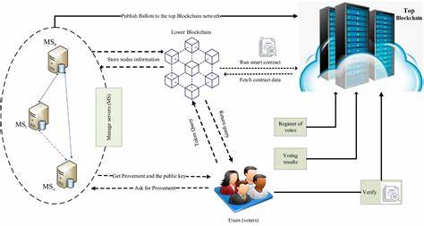 Blockchain‐Based Electronic Voting System: Significance and Requirements - Wiley Online Library