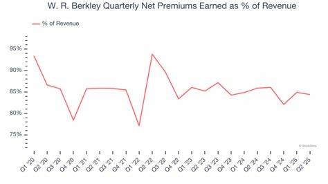 W. R. Berkley net income jumps 8% to $401.28m in Q2