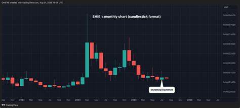 Shiba Inu Tanks 6% But 'Inverted Hammer' Offers Hope to Bulls