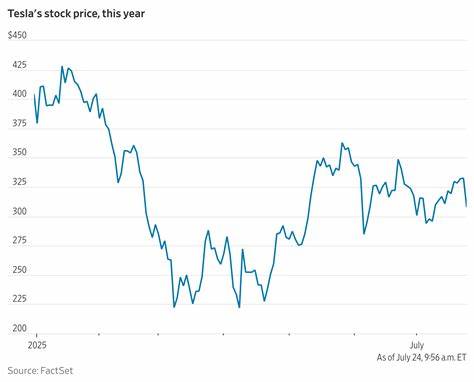 Tesla Stock Falls After EV Maker Reports 16% Profit Drop