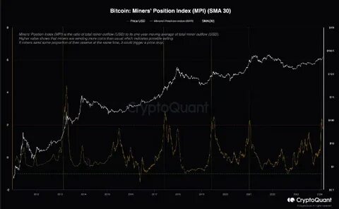 Bitcoin miners sell off more BTC as price declines, increasing selling pressure