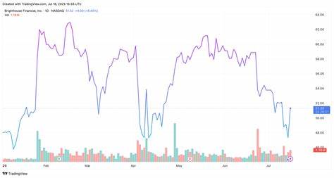 Brighthouse Financial Stock Pops on Report of Buyout Talks With Aquarian