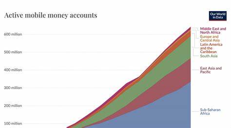 There are now more than 500M mobile money accounts in the world,mostly in Africa