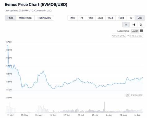 Evmos Price: EVMOS Live Price Chart, Market Cap & News Today - CoinGecko Buzz