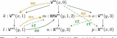 Repairing sequential consistency in C/C++11 [pdf]