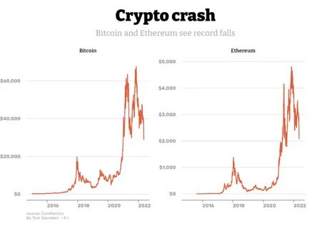 Why Bitcoin, Ethereum, and Dogecoin Crashed Today - Nasdaq