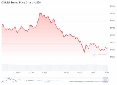 Official Trump Meme Coin Lines Insider Pockets While Most Investors Suffer $2b in Losses: Report - Binance