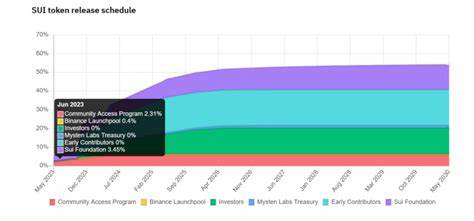 $100 Million SUI Token Unlock May Trigger Hotter-Than-Expected Rally - BeInCrypto