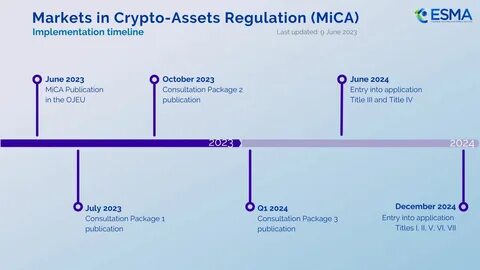 MiCA Regulations and NFT Market Statistics 2025 - Coinlaw