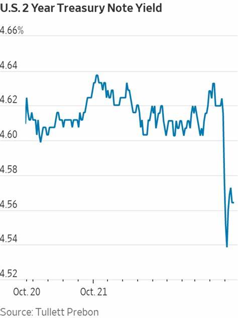 Treasury Yields Fall Amid Risk-Off Mood, Dovish Fedspeak