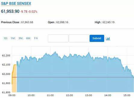 Stock Markets Highlights: Nifty forms small-bodied indecisive candle. How to trade tomorrow