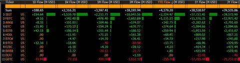 Trump buzz drives $2.2B inflow, setting new records for Bitcoin and AUM - CryptoSlate