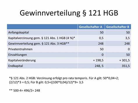 Verrechnung der Geschäftsführungsvergütung bei GmbH & Co. KG