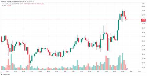 Solana Prepares For A 20% Rally – Can SOL Reclaim $176? - Binance