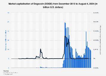 Dogecoin market cap 2013-2024 - Statista