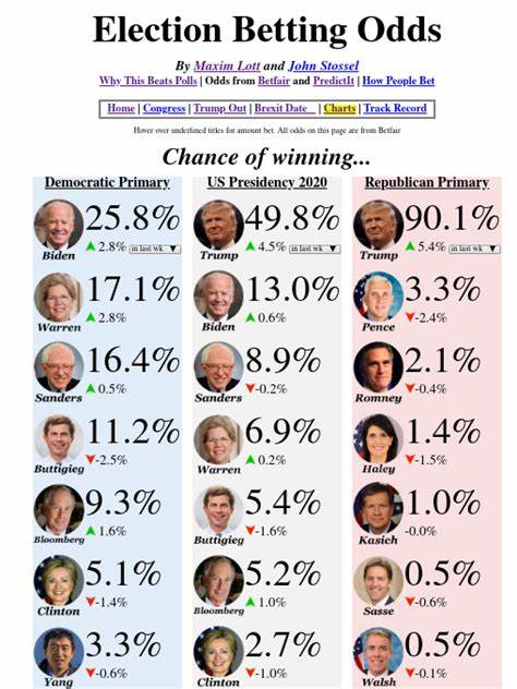 What are the odds Trump will win? 2024 election betting odds, state by state